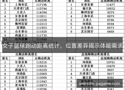 女子篮球跑动距离统计，位置差异揭示体能需求